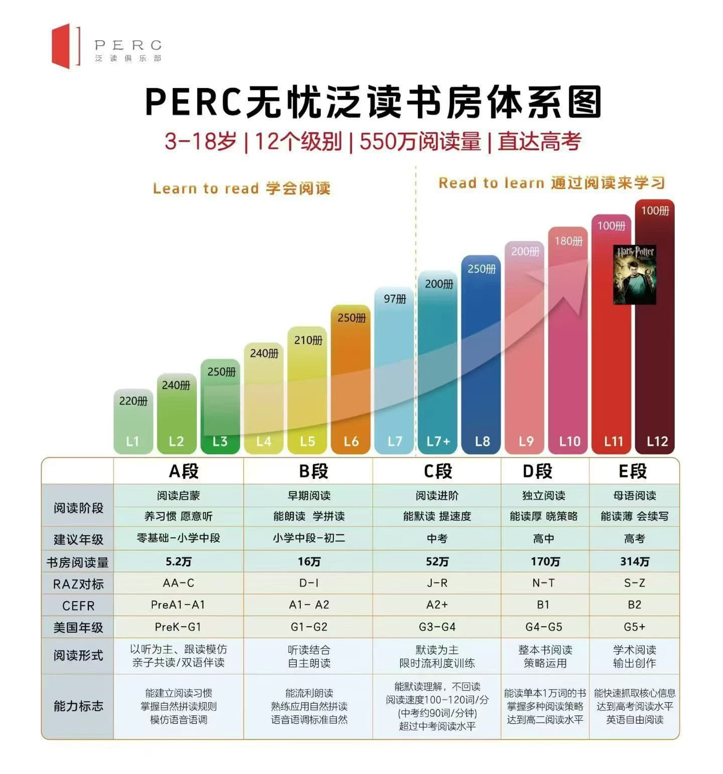 PERC无忧泛读书房体系图